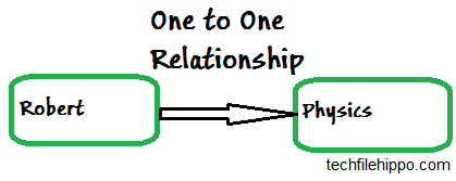 Cassandra data mode one to one relationship