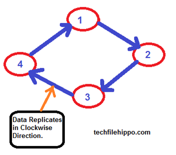 Cassandra Replication factor Strategy: SimpleStrategy