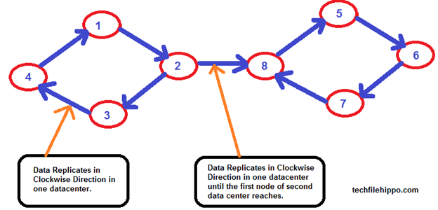 Cassandra replication factor strategy: NetworkTopologyStrategy